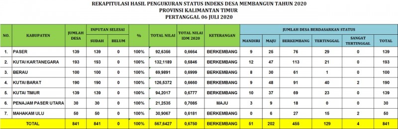 Secara Nasional IDM Kaltim Ungguli Sulawesi, Maluku, dan Kalimantan
