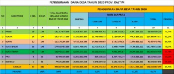 Total Dana Desa Dibelanjakan Mencapai Rp591,657 miliar